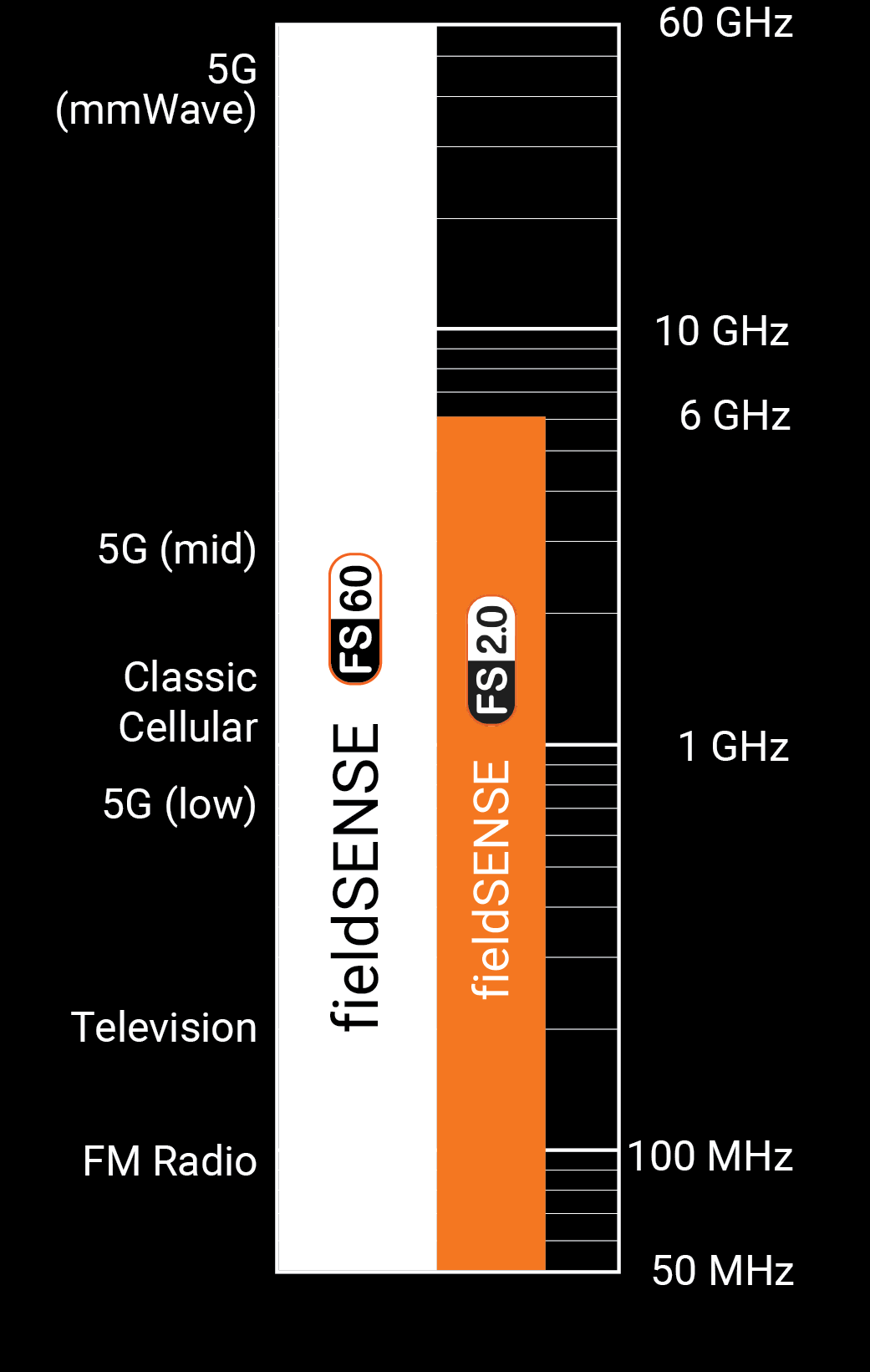 Infografik zum Vergleich der Frequenzbereiche von fieldSENSE60 und fieldSENSE 2.0. fieldSENSE60 deckt 50 MHz bis 60 GHz einschließlich mmWave 5G ab. fieldSENSE 2.0 deckt Frequenzen bis 6 GHz ab.